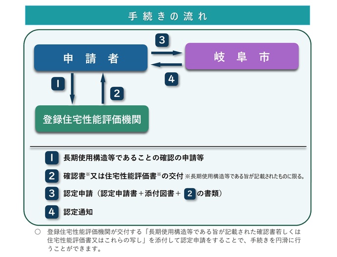 長期優良住宅建築計画の認定申請