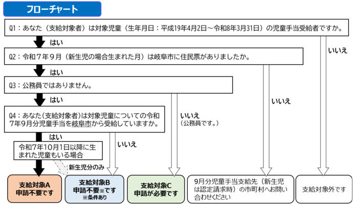 令和7年度 物価高対応子育て応援手当