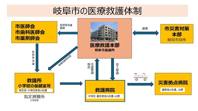 災害時の医療救護体制について