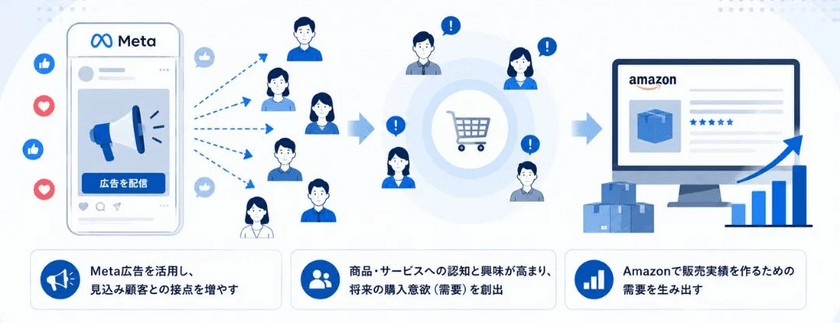 【無料・20名限定】Meta広告×Amazon×楽天で利益とLTVを最大化するEC販路戦略セミナー ～EC事業者が押さえるべき最新の勝ち筋を徹底解説～（8/26 オンライン開催）