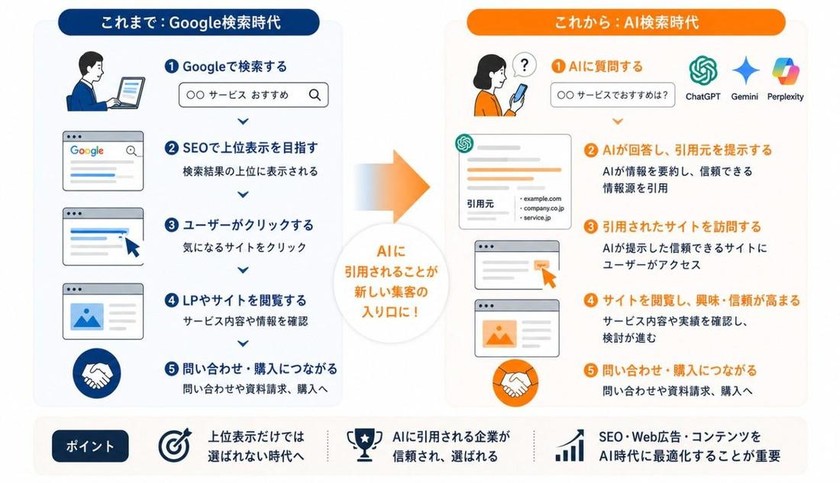 【無料・アーカイブ配信】AI時代に対応した「新SEO&Web広告運用術」～最新事例から読み解く、AIに選ばれるWeb集客戦略を公開～