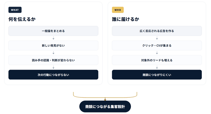 【無料・アーカイブ配信】AI量産時代に勝つ「ホワイトペーパー×広告集客術」～"商談につながる"BtoB集客の新しい勝ち筋を公開～
