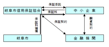 令和8年度岐阜市中小企業向け融資制度